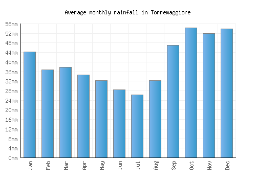Torremaggiore monthly rainfall chart (mm)