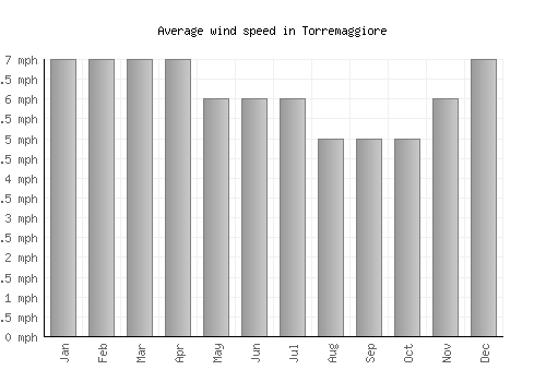 Torremaggiore average winspeed by month (mph)