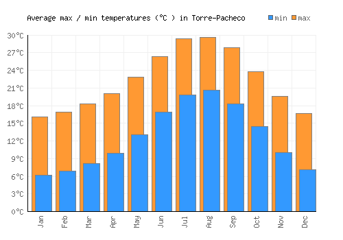 Torre-Pacheco average minimum / maximum temperatures (Celsius)