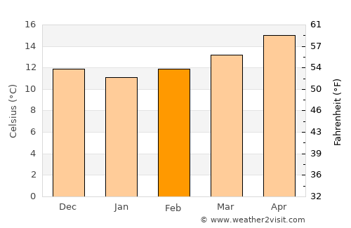 Torre-Pacheco average temperature in February