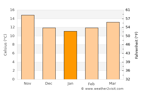 Torre-Pacheco average temperature in January