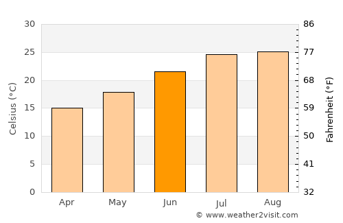 Torre-Pacheco average temperature in June
