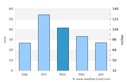 Torre-Pacheco average rain in November