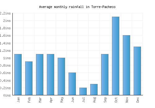 Torre-Pacheco monthly rainfall chart (inches)