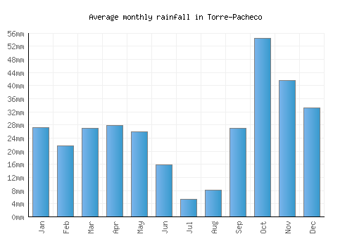Torre-Pacheco monthly rainfall chart (mm)