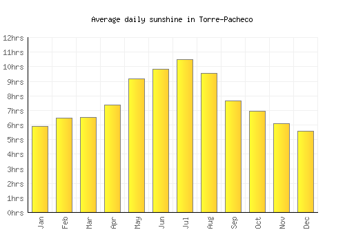 Torre-Pacheco average daily sunshine chart