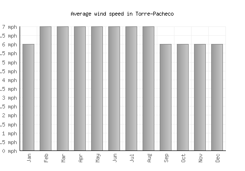 Torre-Pacheco average winspeed by month (mph)