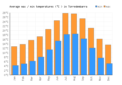 Torredembarra average minimum / maximum temperatures (Celsius)