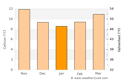 Torredembarra average temperature in January