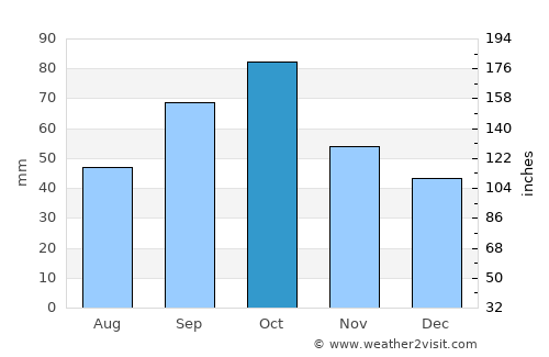 Torredembarra average rain in October