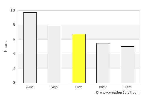 Torredembarra average rain in October