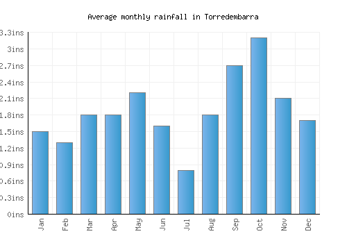 Torredembarra monthly rainfall chart (inches)