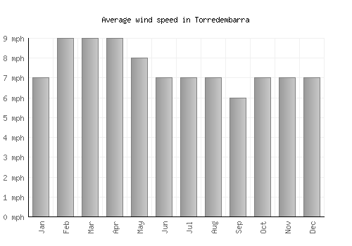 Torredembarra average winspeed by month (mph)