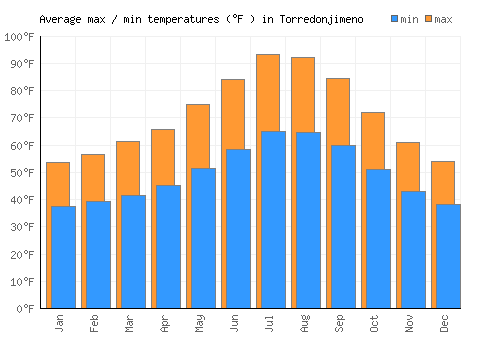 Torredonjimeno average minimum / maximum temperatures (Fahrenheit)