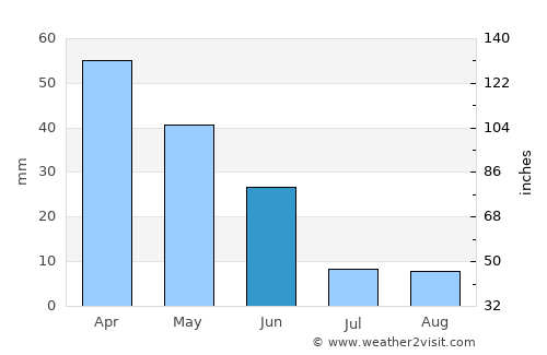 Torredonjimeno average rain in June