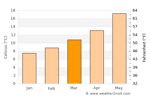 Torredonjimeno average temperature in March