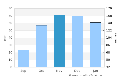 Torredonjimeno average rain in November
