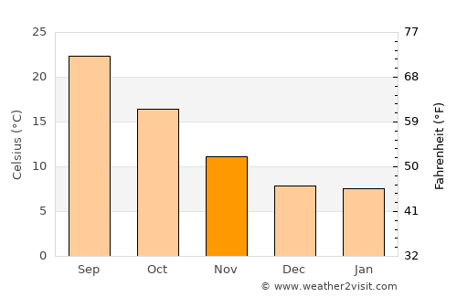 Torredonjimeno average temperature in November