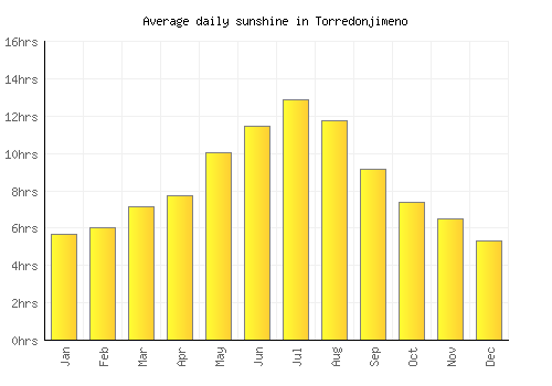 Torredonjimeno average daily sunshine chart