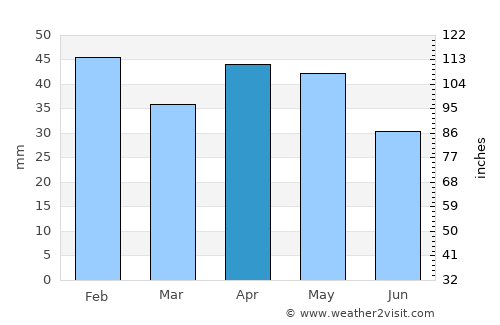 Torrejón de Ardoz average rain in April