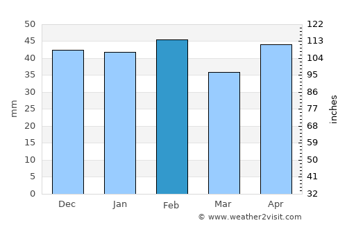 Torrejón de Ardoz average rain in February
