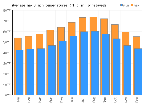 Torrelavega average minimum / maximum temperatures (Fahrenheit)