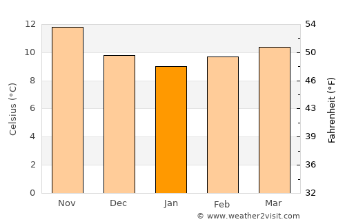 Torrelavega average temperature in January