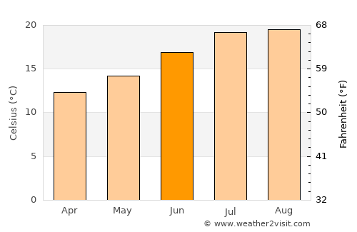 Torrelavega average temperature in June