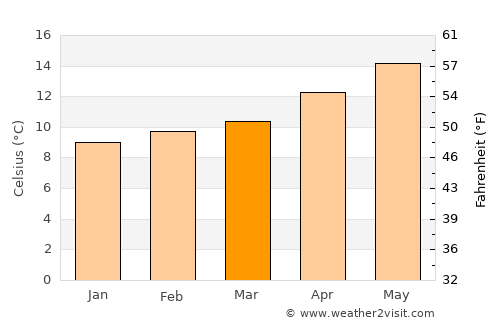 Torrelavega average temperature in March