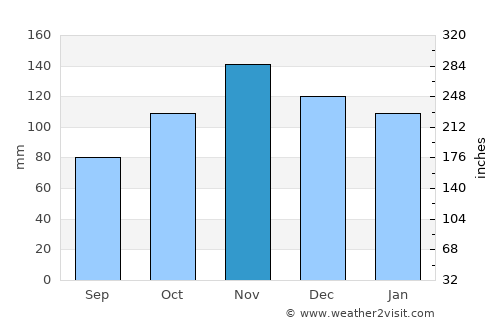 Torrelavega average rain in November