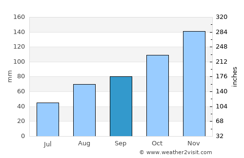 Torrelavega average rain in September