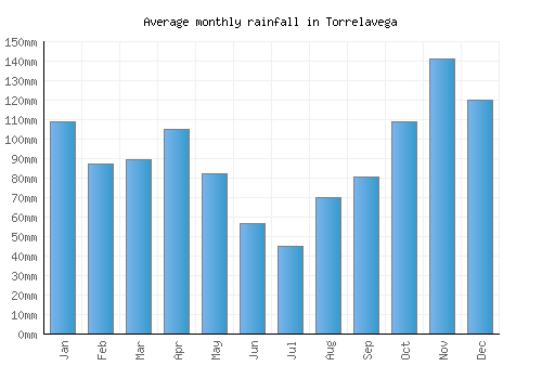 Torrelavega monthly rainfall chart (mm)