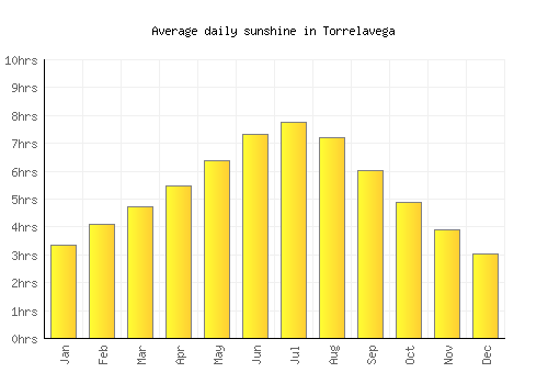Torrelavega average daily sunshine chart