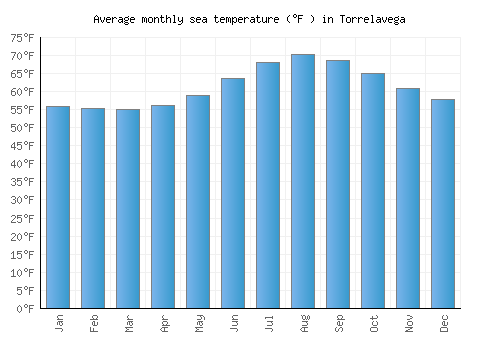 Torrelavega average sea temperature chart (Fahrenheit)