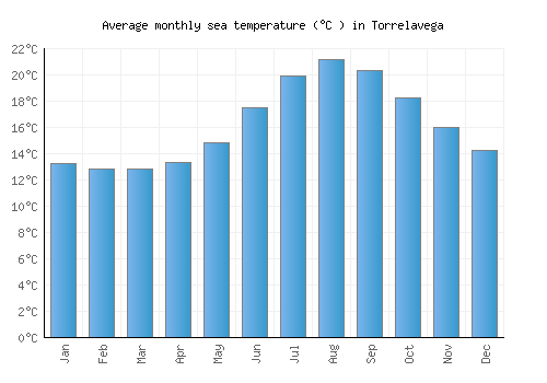 Torrelavega average sea temperature chart (Celsius)