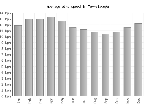 Torrelavega average winspeed by month (km/h)