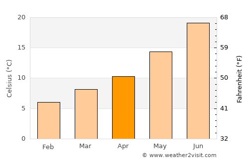 Torrelodones average temperature in April