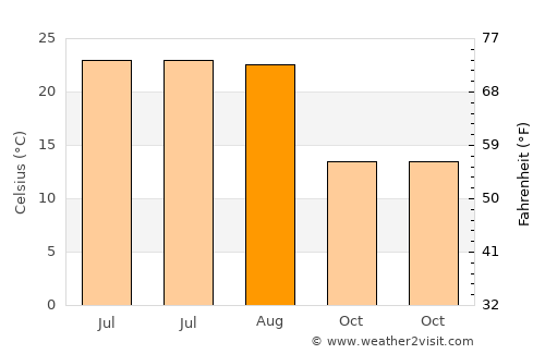 Torrelodones average temperature in August