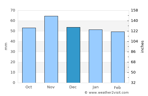 Torrelodones average rain in December