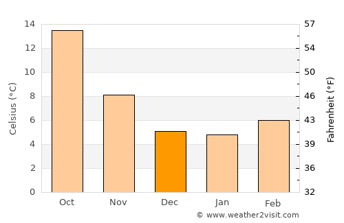 Torrelodones average temperature in December