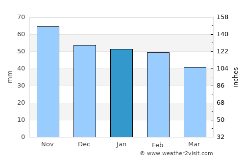 Torrelodones average rain in January