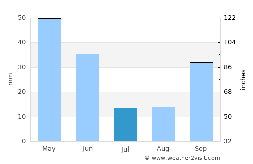 Torrelodones average rain in July
