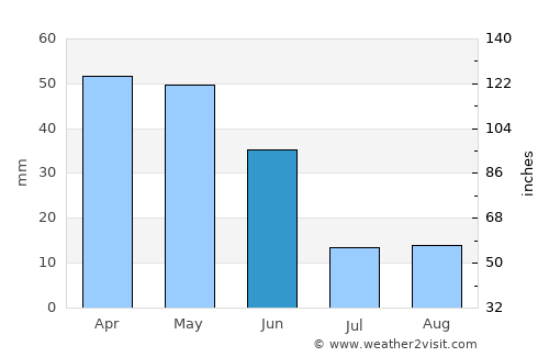 Torrelodones average rain in June
