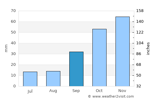 Torrelodones average rain in September