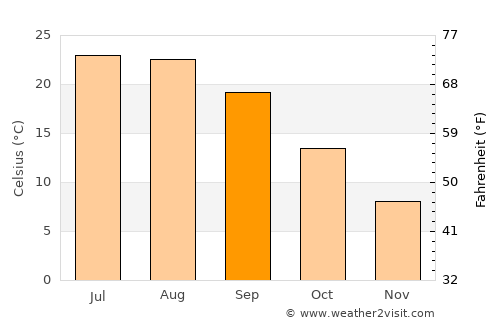 Torrelodones average temperature in September