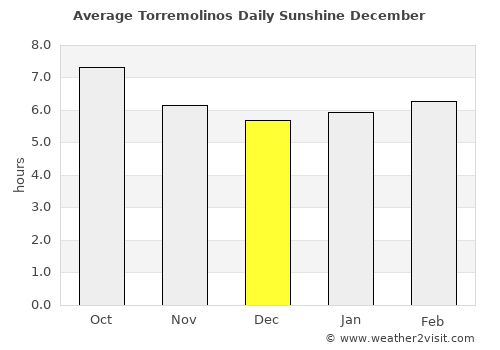 Torremolinos average rain in December
