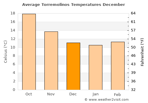 Torremolinos average temperature in December