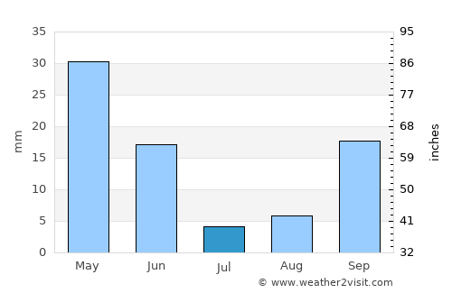 Torremolinos average rain in July