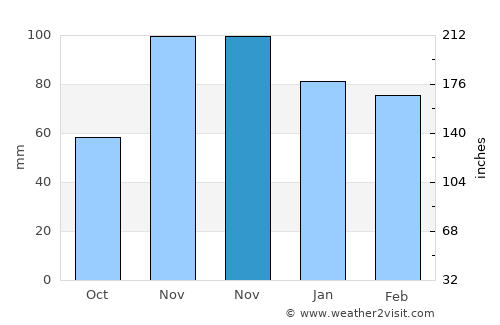Torremolinos average rain in November