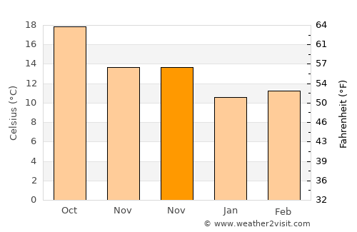 Torremolinos average temperature in November
